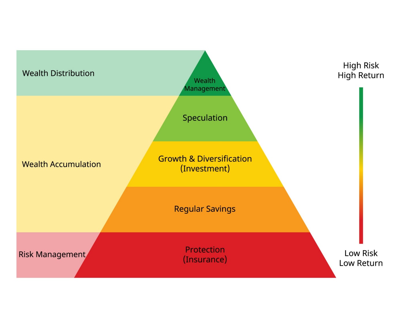 Wealth Management Pyramid showing protection, accumulation, and distribution, do AI tạo